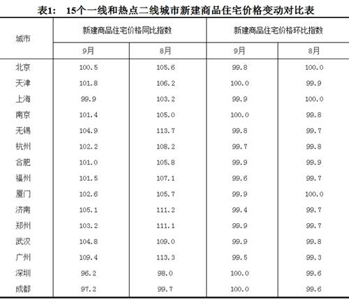 2017年9月份，15個(gè)一線和熱點(diǎn)二線城市新建商品住宅價(jià)格變動(dòng)對(duì)比表。圖片來源：國家統(tǒng)計(jì)局官網(wǎng)